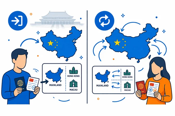 Flat vector illustration, clean modern semi-flat style, deep blue and turquoise palette with red and gold accents for China, split-screen comparison layout: left side single entry with one arrow into a map of Mainland China, right side multiple entry with several arrows in and out, abstract faceless characters holding passports and visa documents, simple icons for Hong Kong and Macau as separate border checkpoints, minimalist white and grey background with faint Forbidden City silhouette, calm organized atmosphere, no text, not photorealistic